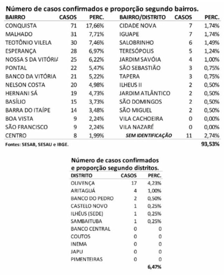 MAPEAMENTO APONTA OS BAIRROS E DISTRITOS DE ILHÉUS COM MAIS CASOS DE COVID-19