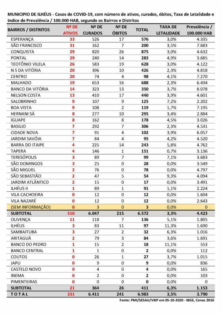 Número de casos ativos de Covid-19 aumenta no centro de Ilhéus