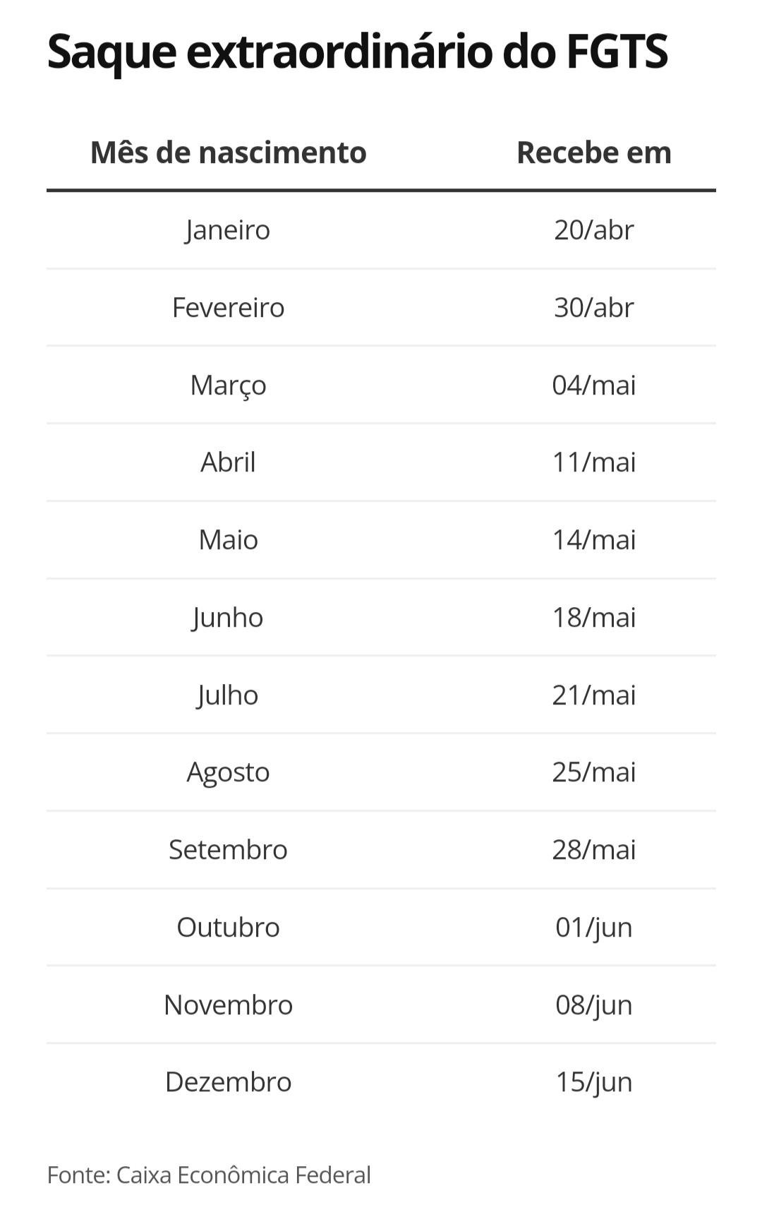 SAQUES DO FGTS COMEÇARAM NA QUARTA-FEIRA; VEJA CALENDÁRIO 