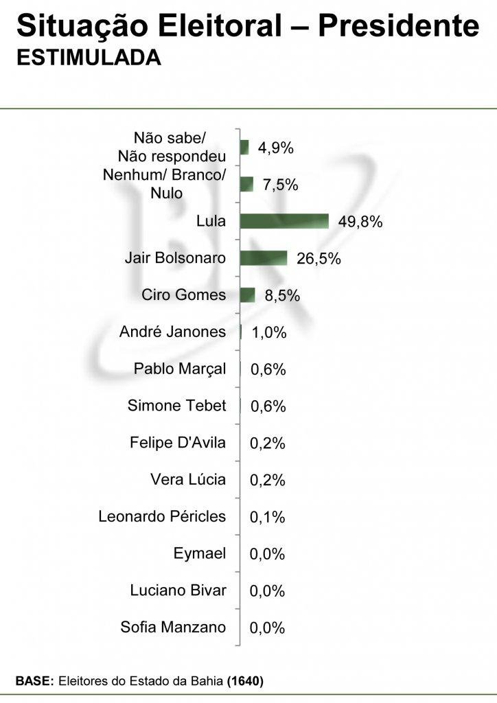 PARANÁ PESQUISAS/ BN: NA BAHIA, LULA TEM 49,8% DOS VOTOS E BOLSONARO 26,5% 