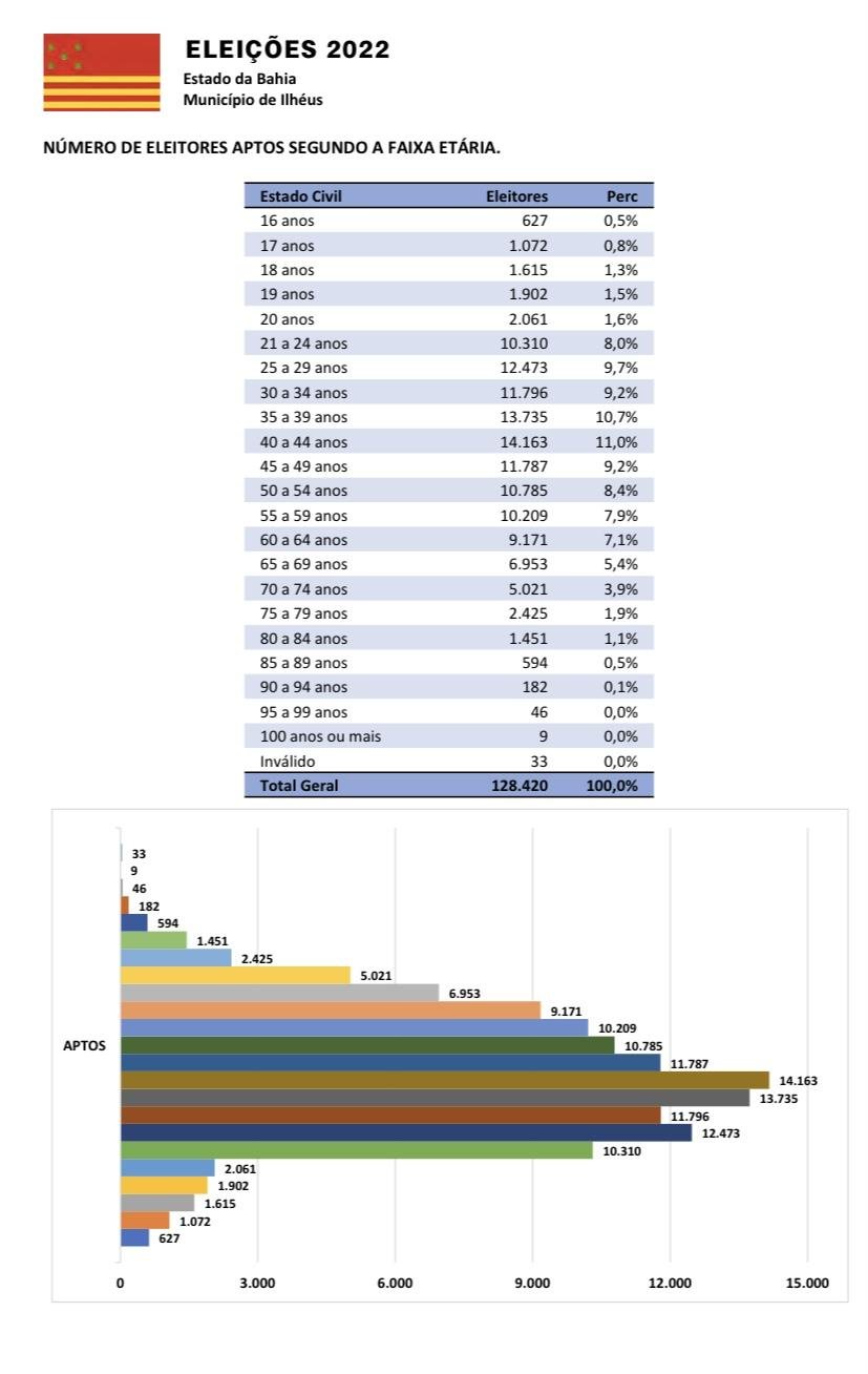 ELEIÇÕES 2022: MAIORIA DOS ELEITORES DE ILHÉUS TEM ENTRE 40 E 44 ANOS 