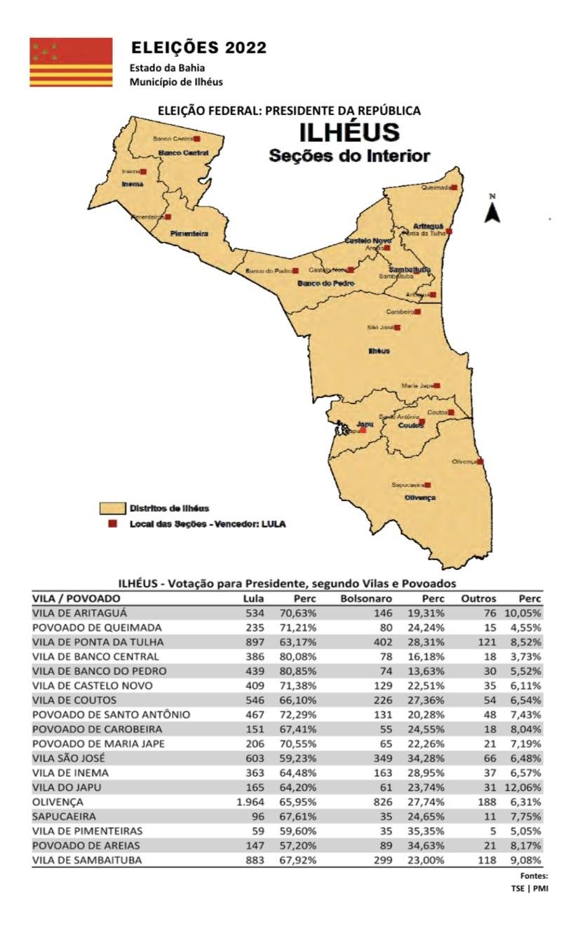 ILHÉUS: BOLSONARO VENCE NA CIDADE NOVA, LULA VENCE NO MALHADO; CONFIRA LISTA COMPLETA DO RESULTADO DAS VOTAÇÕES 