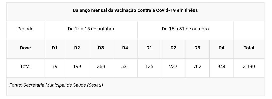 ILHÉUS JÁ VACINOU CERCA DE 140 MIL PESSOAS COM AS DUAS DOSES CONTRA A COVID-19 ILHÉUS JÁ VACINOU CERCA DE 140 MIL PESSOAS COM AS DUAS DOSES CONTRA A COVID-19
