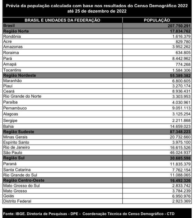ILHÉUS POSSUI CERCA DE 200 MIL HABITANTES SEGUNDO ESTIMATIVA DO IBGE  ILHÉUS POSSUI CERCA DE 200 MIL HABITANTES SEGUNDO ESTIMATIVA DO IBGE