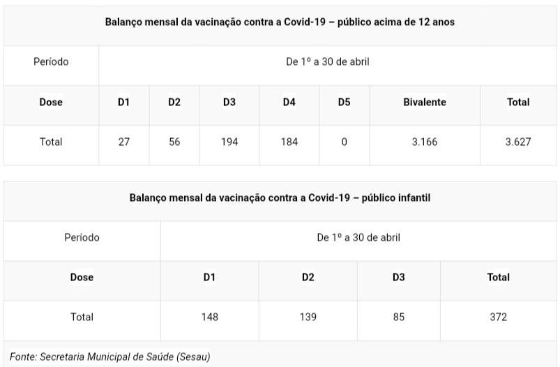 ILHÉUS APLICOU APENAS 6,7 MIL DOSES DE VACINA BIVALENTE ; SESAU ALERTA PARA BAIXA PROCURA DO REFORÇO  