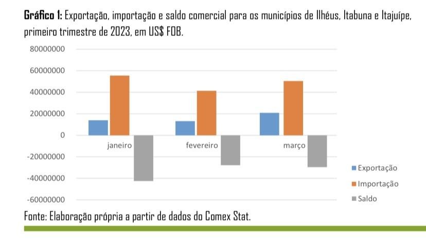ILHÉUS E ITABUNA APRESENTAM CRESCIMENTO ELEVADO NA ARRECADAÇÃO DE ICMS