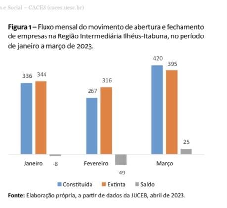 ILHÉUS E ITABUNA APRESENTAM CRESCIMENTO ELEVADO NA ARRECADAÇÃO DE ICMS