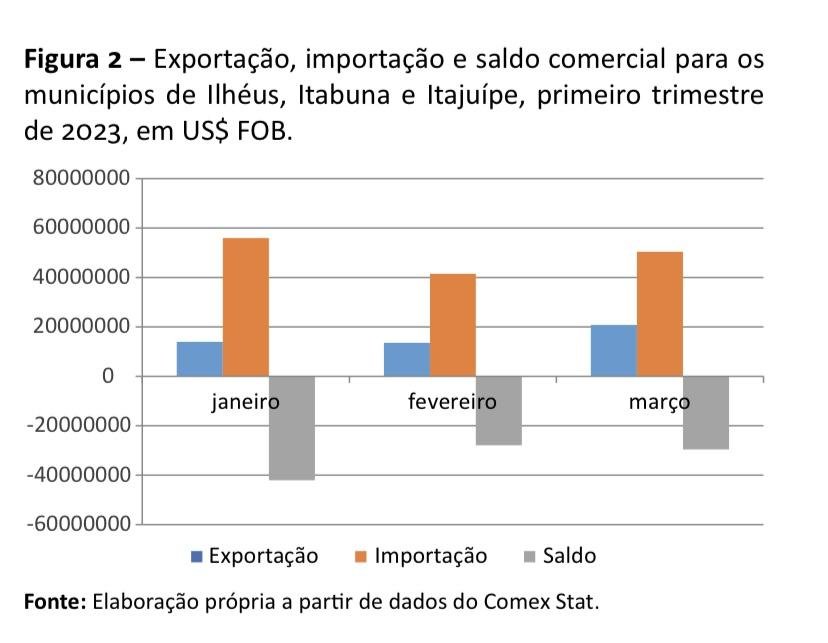 ILHÉUS E ITABUNA APRESENTAM CRESCIMENTO ELEVADO NA ARRECADAÇÃO DE ICMS