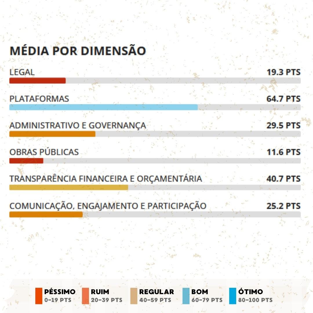 APENAS ILHÉUS E ITABUNA, DOS 78 MUNICÍPIOS BAIANOS AVALIADOS POR INSTITUTO, APRESENTARAM NOTA BOA EM TRANSPARÊNCIA
