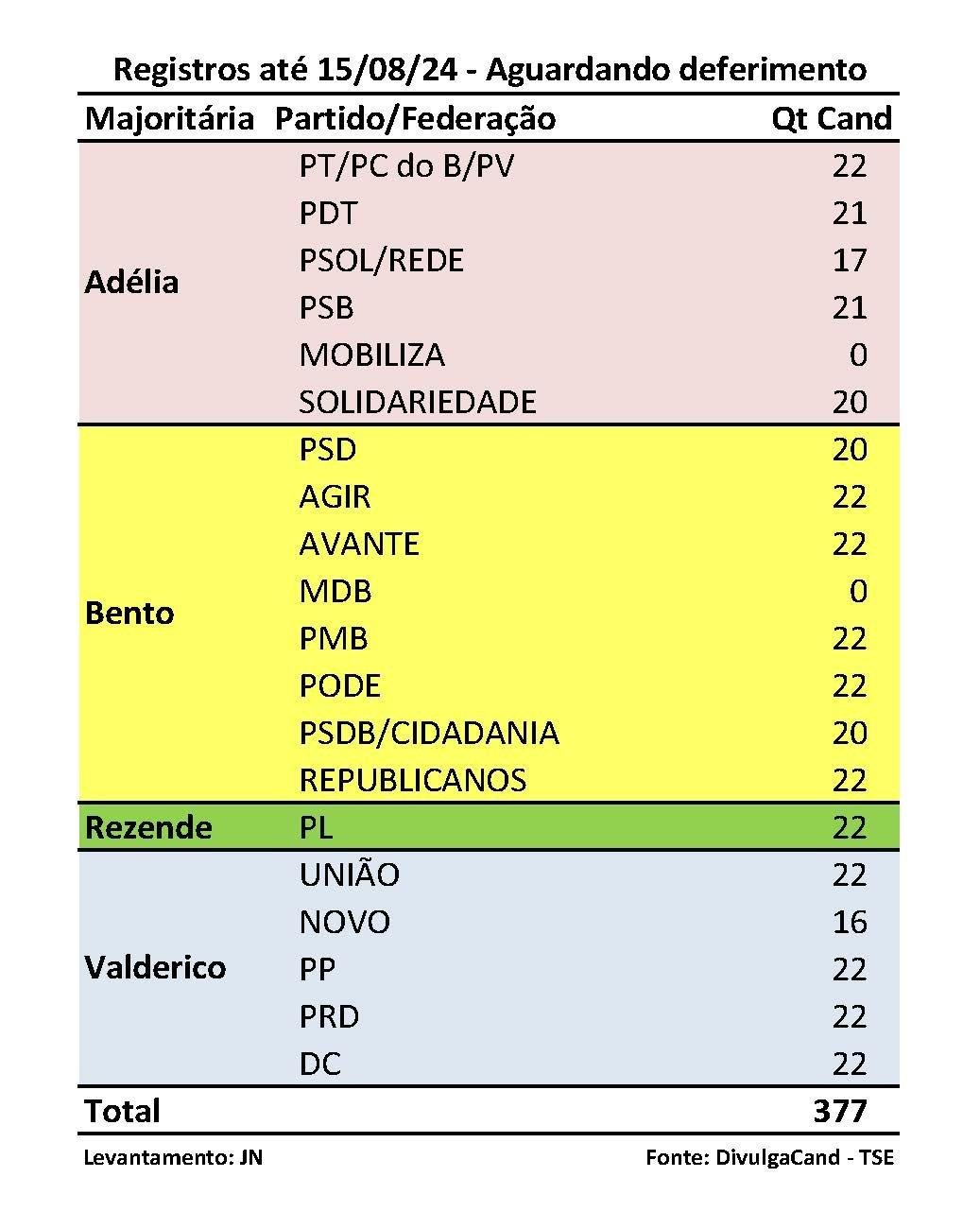 ILHÉUS TEM 377 CANDIDATOS A VEREADOR NA ELEIÇÕES 2024