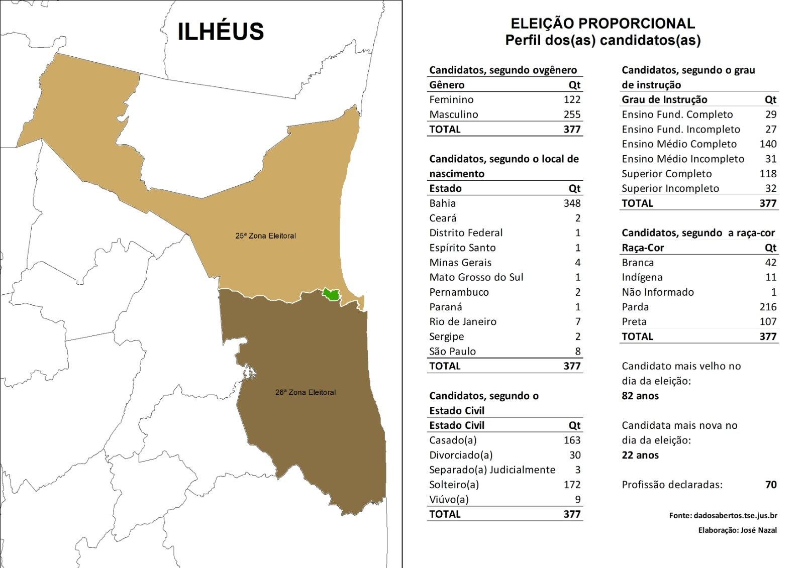 ELEIÇÕES 2024: PAULISTAS, CARIOCAS E MINEIROS DISPUTAM VAGA NA CÂMARA MUNICIPAL DE ILHÉUS 