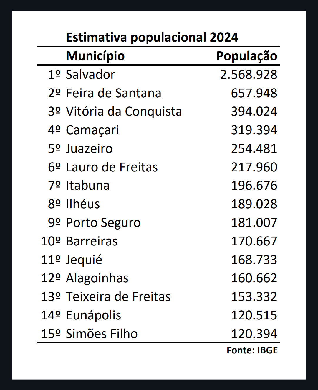 CENSO DO IBGE AUMENTA EM MAIS DE 10 MIL PESSOAS A ESTIMATIVA POPULACIONAL EM ILHÉUS