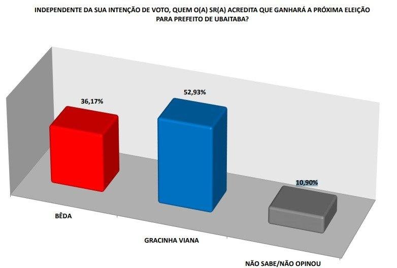 EX-PREFEITA DE MARAÚ LIDERA PESQUISA EM UBAITABA