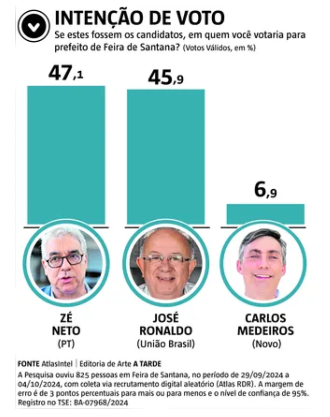 ATLASINTEL/A TARDE: ZÉ NETO PASSA A FRENTE E FEIRA DEVERÁ TER SEGUNDO TURNO