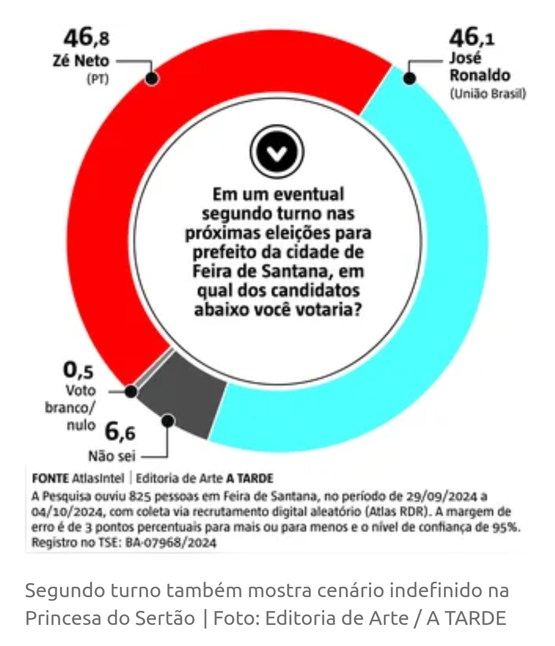 ATLASINTEL/A TARDE: ZÉ NETO PASSA A FRENTE E FEIRA DEVERÁ TER SEGUNDO TURNO