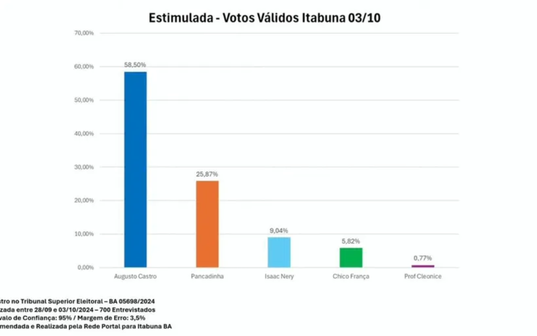 ITABUNA PODE REELEGER PREFEITO PELA PRIMEIRA VEZ, SEGUNDO PESQUISA