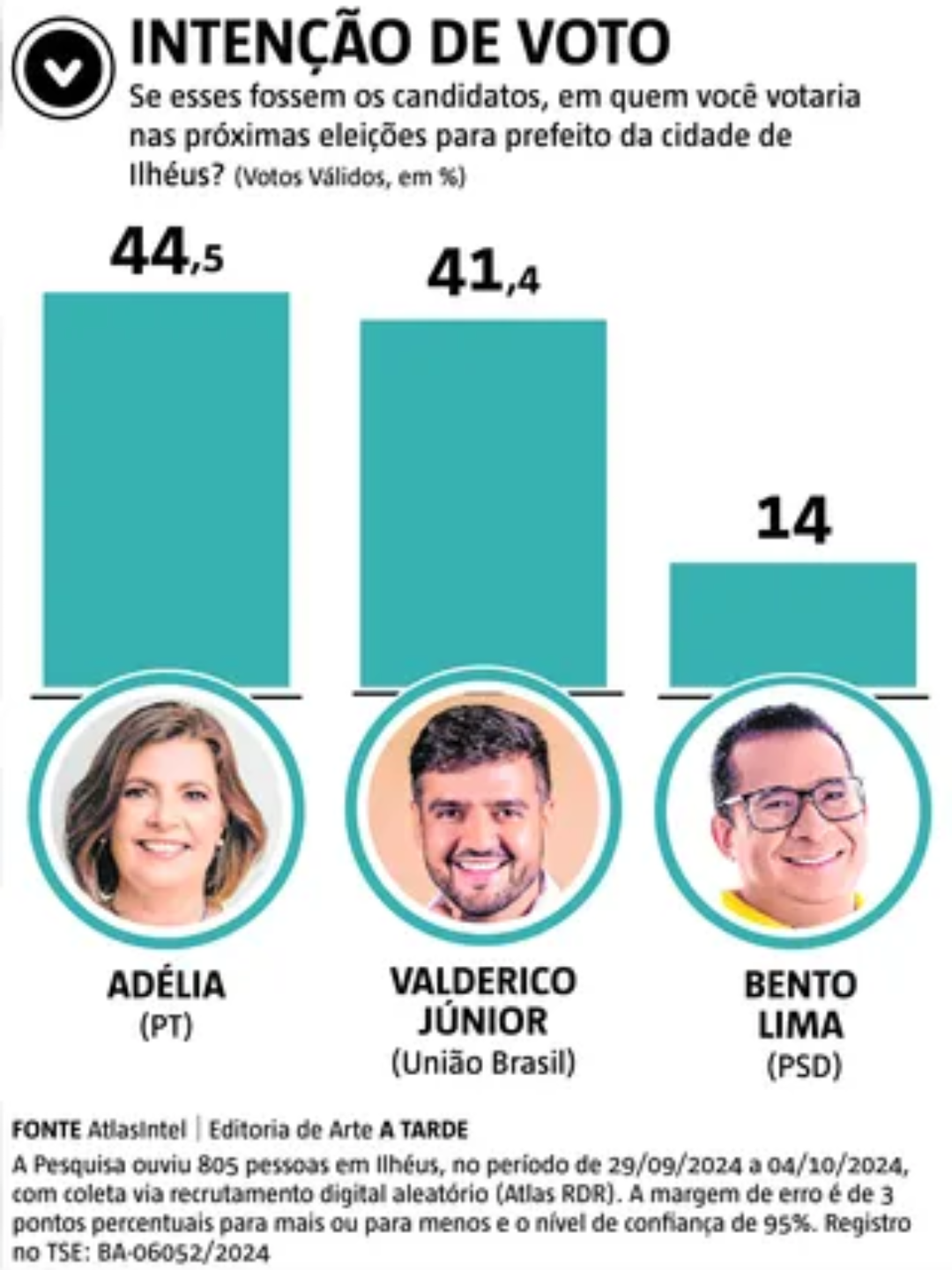 ATLASINTEL/A TARDE: ADÉLIA LIDERA CORRIDA PELA PREFEITURA DE ILHÉUS 