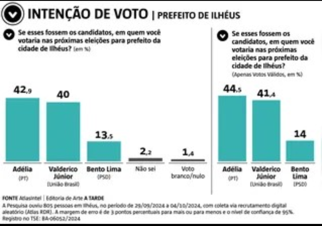 ATLASINTEL/A TARDE: ADÉLIA LIDERA CORRIDA PELA PREFEITURA DE ILHÉUS 