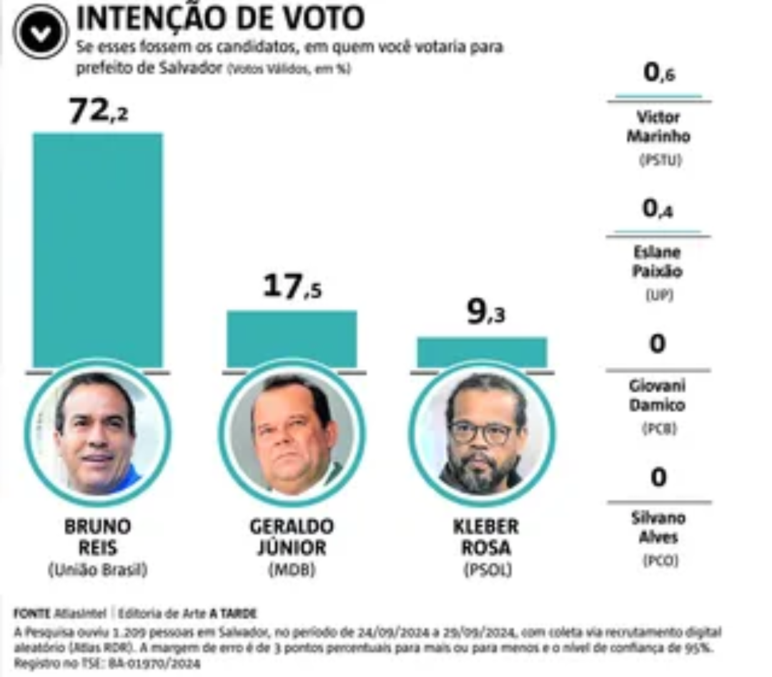 ATLASINTEL/ATARDE: BRUNO REIS DEVE SER REELEITO PREFEITO DE SALVADOR NESTE DOMINGO COM FOLGA