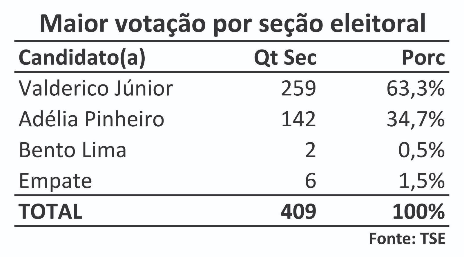 DAS 409 SEÇÕES ELEITORAIS DE ILHÉUS, VALDERICO JR. FOI O MAIS VOTADO EM 259