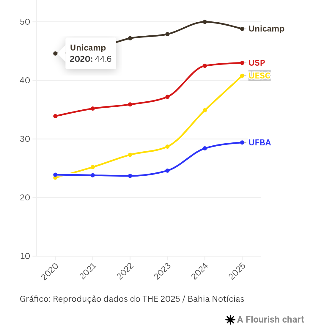 UESC SUPERA UFBA EM PERSPECTIVA INTERNACIONAL, MAS FEDERAL BAIANA LIDERA EM RANKING GLOBAL