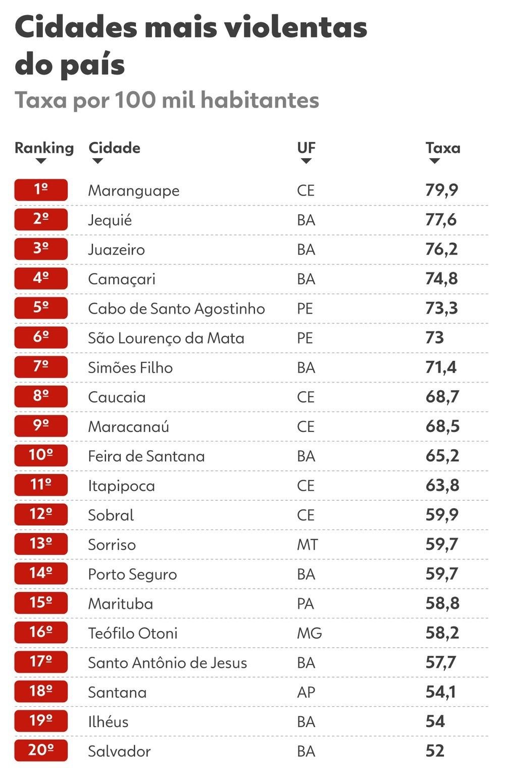 ILHÉUS ESTÁ ENTRE AS 20 CIDADES MAIS VIOLENTAS DO BRASIL, APONTA ANUÁRIO DE SEGURANÇA