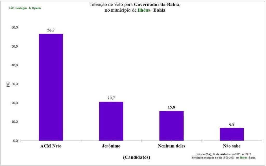 PESQUISA EM ILHÉUS APONTA ACM NETO COM 56,7% E JERÔNIMO COM 20,7% PARA O GOVERNO DO ESTADO DA BAHIA