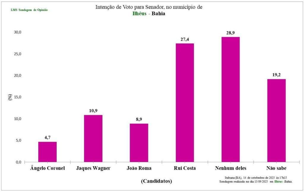 PESQUISA APONTA RUI COSTA NA FRENTE PARA O SENADO EM 2026 EM ILHÉUS