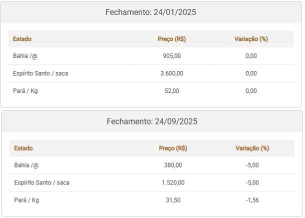 PREÇO DA ARROBA DO CACAU NO SUL DA BAHIA CAI 58% EM OITO MESES PREÇO DA ARROBA DO CACAU NO SUL DA BAHIA CAI 58% EM OITO MESES