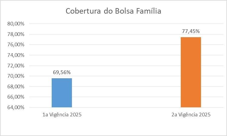ILHÉUS ALCANÇA 77,45% DE COBERTURA NAS CONDICIONALIDADES DE SAÚDE DO BOLSA FAMÍLIA