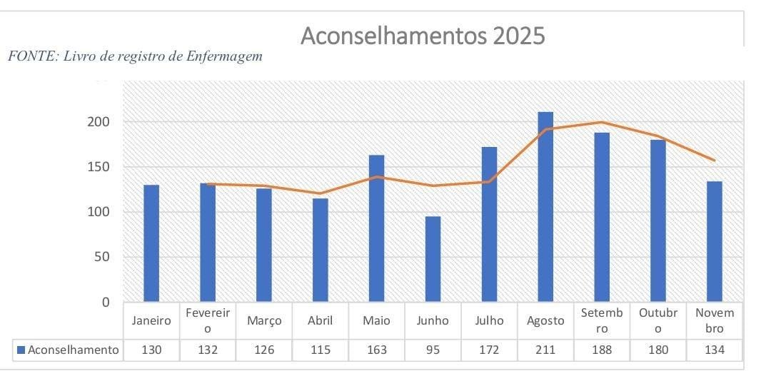 CTA DE ILHÉUS AMPLIA AÇÕES EXTERNAS E REGISTRA AUMENTO EXPRESSIVO EM ACONSELHAMENTOS E TESTES RÁPIDOS EM 2025