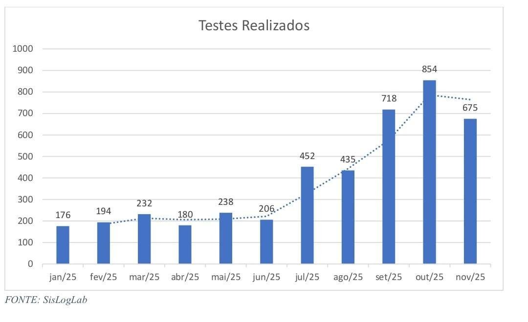 CTA DE ILHÉUS AMPLIA AÇÕES EXTERNAS E REGISTRA AUMENTO EXPRESSIVO EM ACONSELHAMENTOS E TESTES RÁPIDOS EM 2025