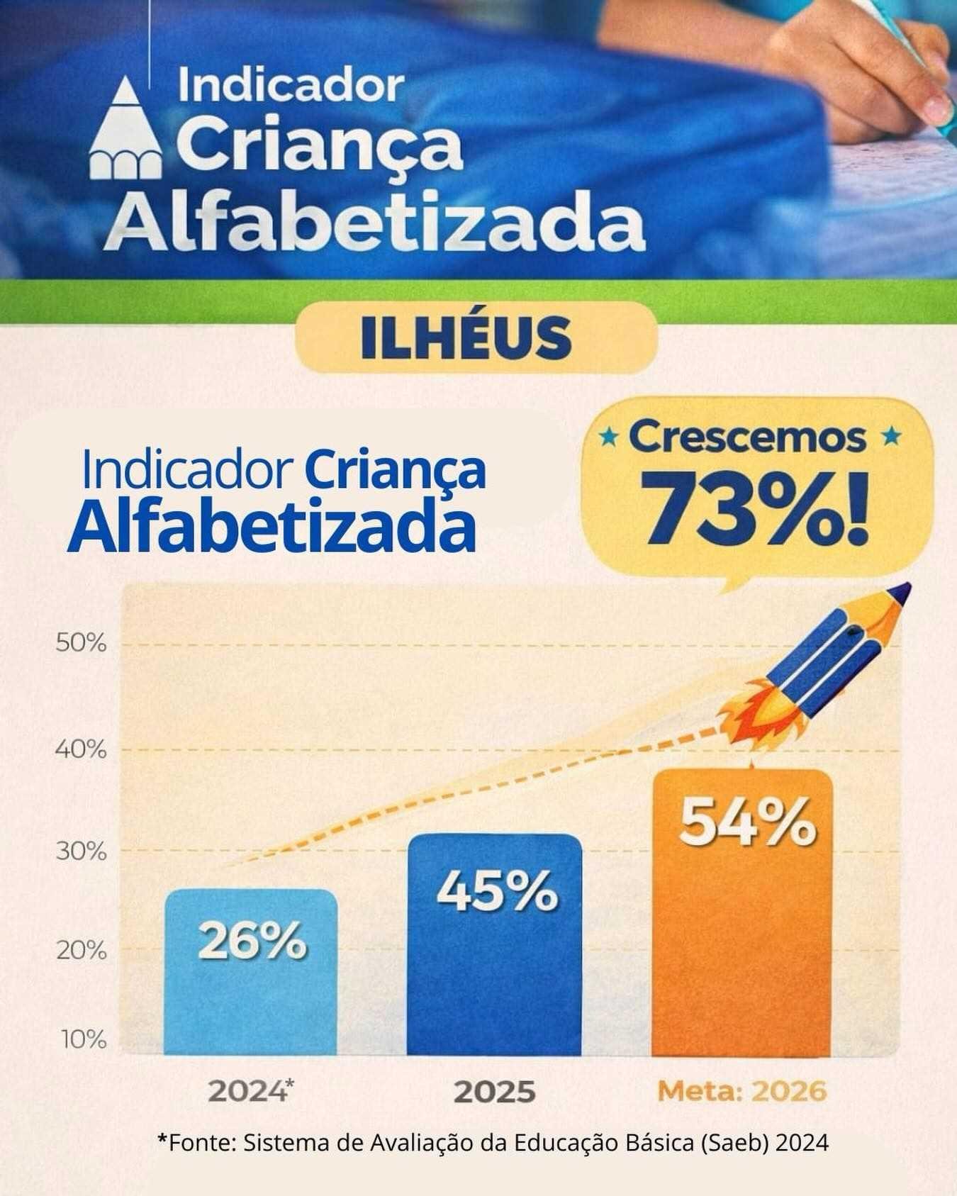 ILHÉUS REGISTRA CRESCIMENTO DE 73% NA ALFABETIZAÇÃO INFANTIL EM COMPARAÇÃO COM 2024