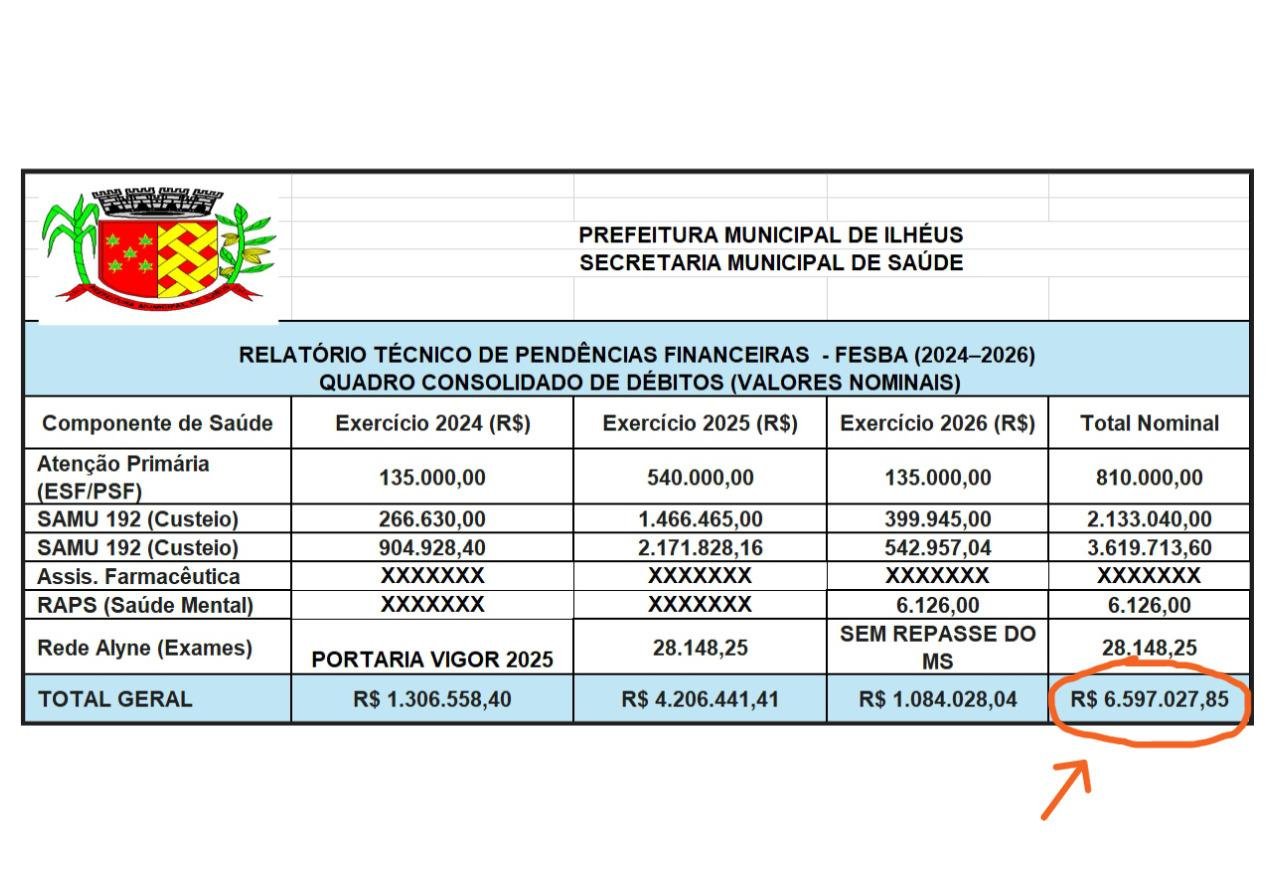 PREFEITURA DE ILHÉUS DETALHA ATRASO EM REPASSES DO ESTADO E APONTA IMPACTOS NA SAÚDE