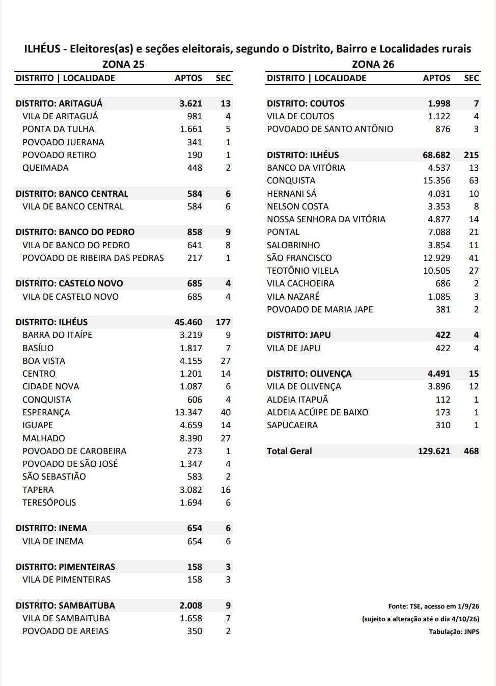 CONQUISTA CONTINUA SENDO O MAIOR COLÉGIO ELEITORAL, SEGUIDO DO BAIRRO ESPERANÇA CONQUISTA CONTINUA SENDO O MAIOR COLÉGIO ELEITORAL, SEGUIDO DO BAIRRO ESPERANÇA