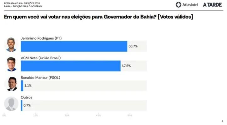 ATLASINTEL/A TARDE: JERÔNIMO ULTRAPASSA ACM NETO E ASSUME LIDERANÇA ATLASINTEL/A TARDE: JERÔNIMO ULTRAPASSA ACM NETO E ASSUME LIDERANÇA