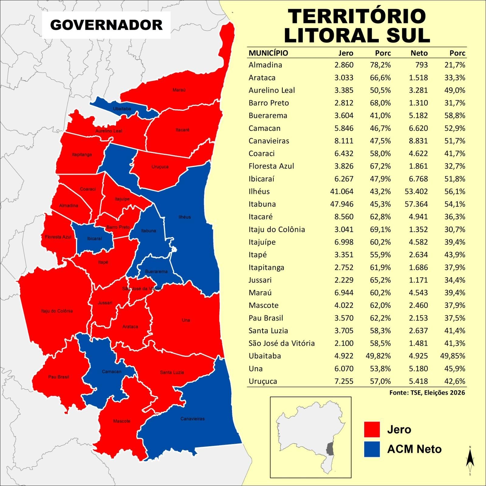 JERÔNIMO VENCE EM 19 DOS 26 MUNICÍPIOS DO LITORAL SUL, MAS ACM NETO LEVA ILHÉUS E ITABUNA