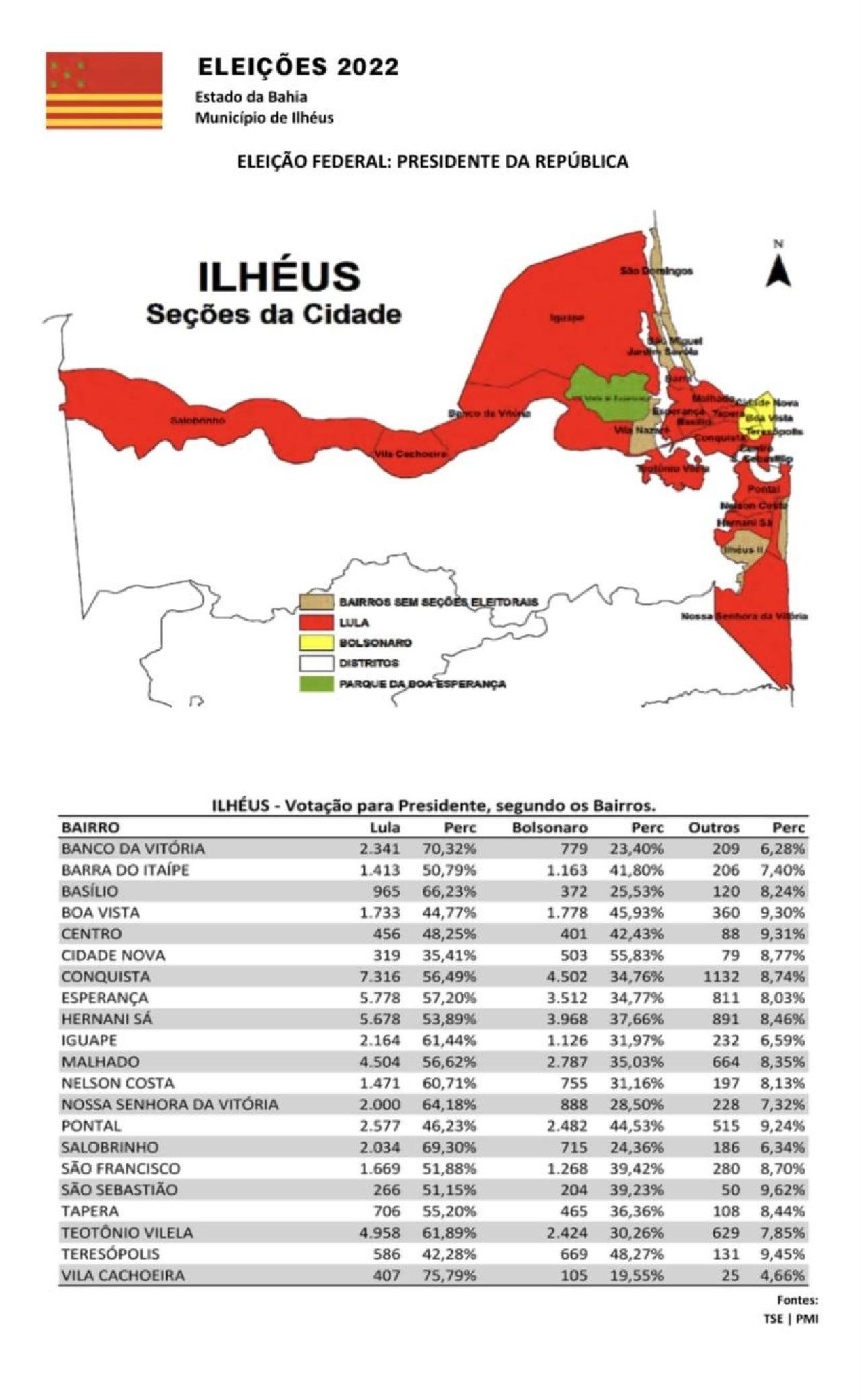 ILHÉUS: BOLSONARO VENCE NA CIDADE NOVA, LULA VENCE NO MALHADO; CONFIRA LISTA COMPLETA DO RESULTADO DAS VOTAÇÕES ILHÉUS: BOLSONARO VENCE NA CIDADE NOVA, LULA VENCE NO MALHADO; CONFIRA LISTA COMPLETA DO RESULTADO DAS VOTAÇÕES