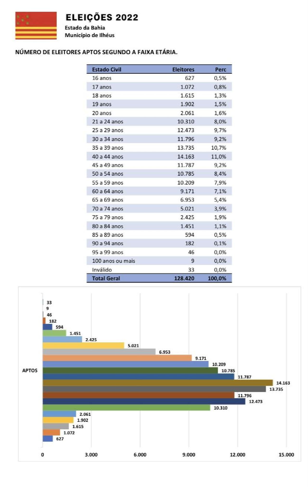 ELEIÇÕES 2022: MAIORIA DOS ELEITORES DE ILHÉUS TEM ENTRE 40 A 44 ANOS ELEIÇÕES 2022: MAIORIA DOS ELEITORES DE ILHÉUS TEM ENTRE 40 A 44 ANOS