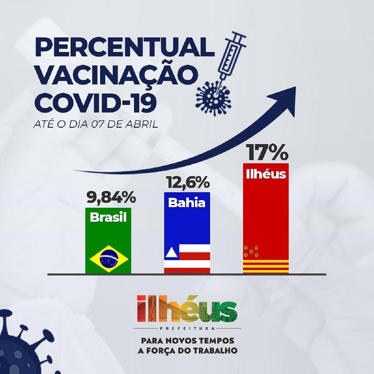 17% DA POPULAÇÃO DE ILHÉUS JÁ FOI VACINADA 17% DA POPULAÇÃO DE ILHÉUS JÁ FOI VACINADA