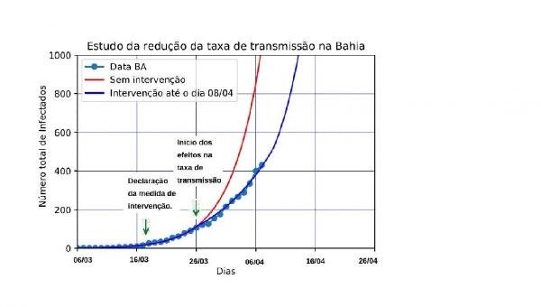 TRANSMISSÃO DO CORONAVÍRUS CAI 27% NA BAHIA COM MEDIDAS DE RESTRIÇÃO, DIZ ESTUDO