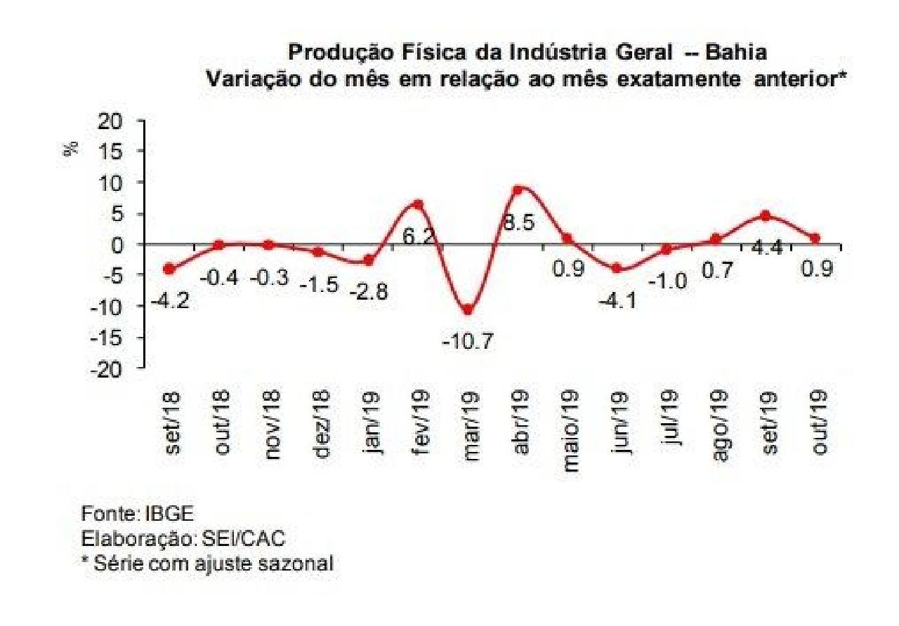 PRODUÇÃO INDUSTRIAL BAIANA CRESCEU 0,9% EM OUTUBRO PRODUÇÃO INDUSTRIAL BAIANA CRESCEU 0,9% EM OUTUBRO