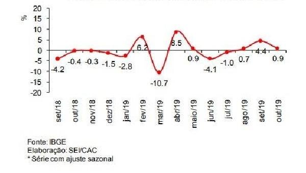 PRODUÇÃO INDUSTRIAL BAIANA CRESCEU 0,9% EM OUTUBRO