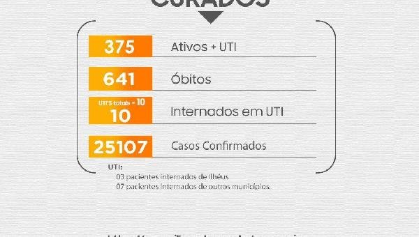 ILHÉUS TEM 100% DE LEITOS DE UTI PARA COVID OCUPADOS