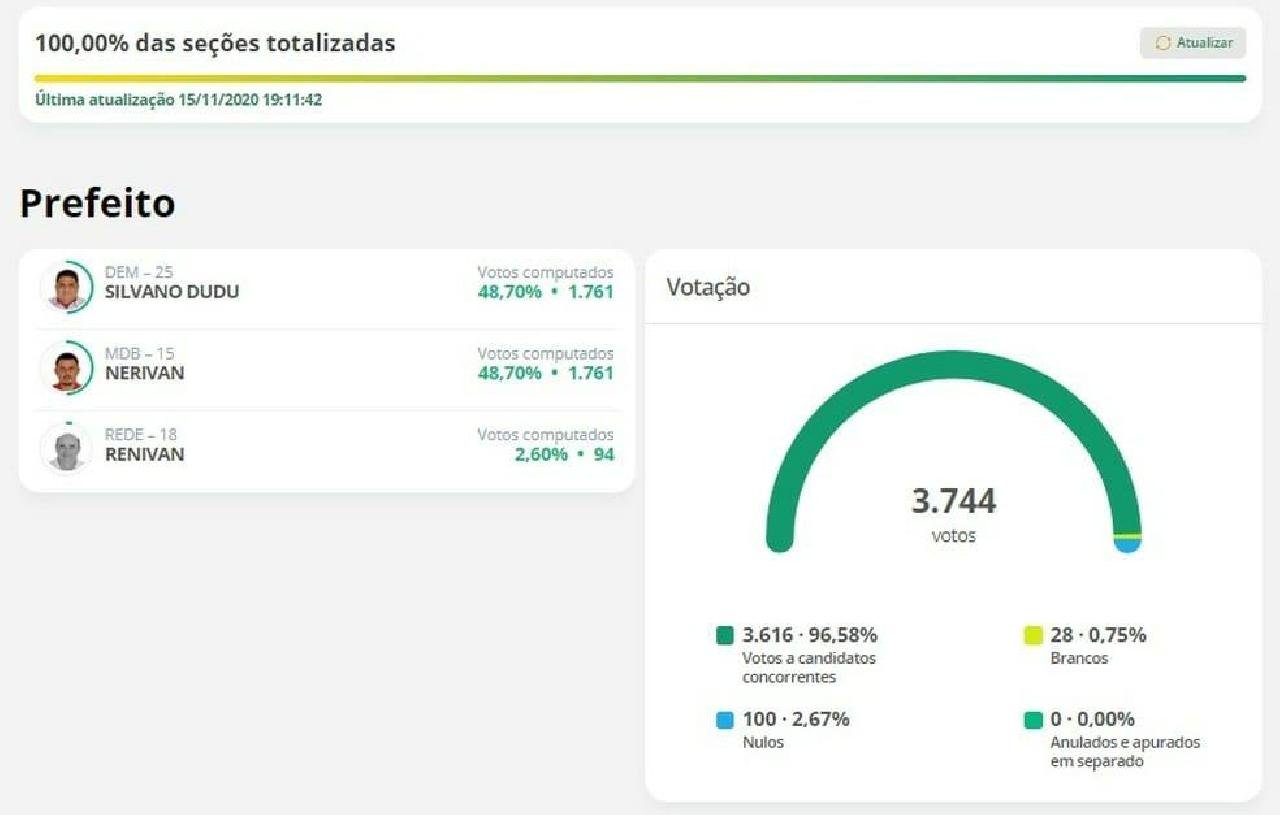 DISPUTA POR PREFEITURA EMPATA E CANDIDATO MAIS VELHO GANHA ELEIÇÃO DISPUTA POR PREFEITURA EMPATA E CANDIDATO MAIS VELHO GANHA ELEIÇÃO