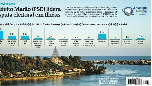 PESQUISA ATARDE: MARÃO LIDERA COM 34% DAS INTENÇÕES DE VOTO EM ILHÉUS