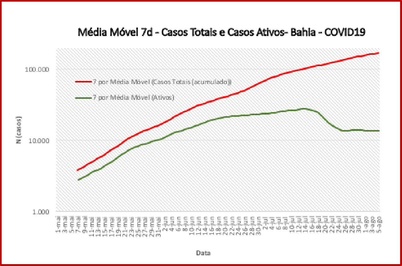 BAHIA TEM DESACELERAÇÃO DE NOVOS CASOS DE COVID-19 E PODE ESTAR PRÓXIMO AO PICO BAHIA TEM DESACELERAÇÃO DE NOVOS CASOS DE COVID-19 E PODE ESTAR PRÓXIMO AO PICO