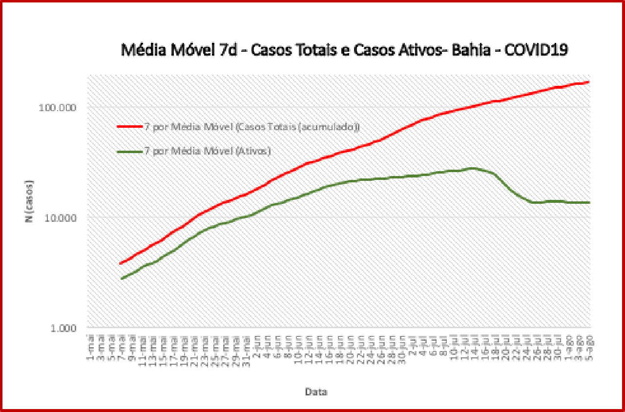 BAHIA TEM DESACELERAÇÃO DE NOVOS CASOS DE COVID-19 E PODE ESTAR PRÓXIMO AO PICO