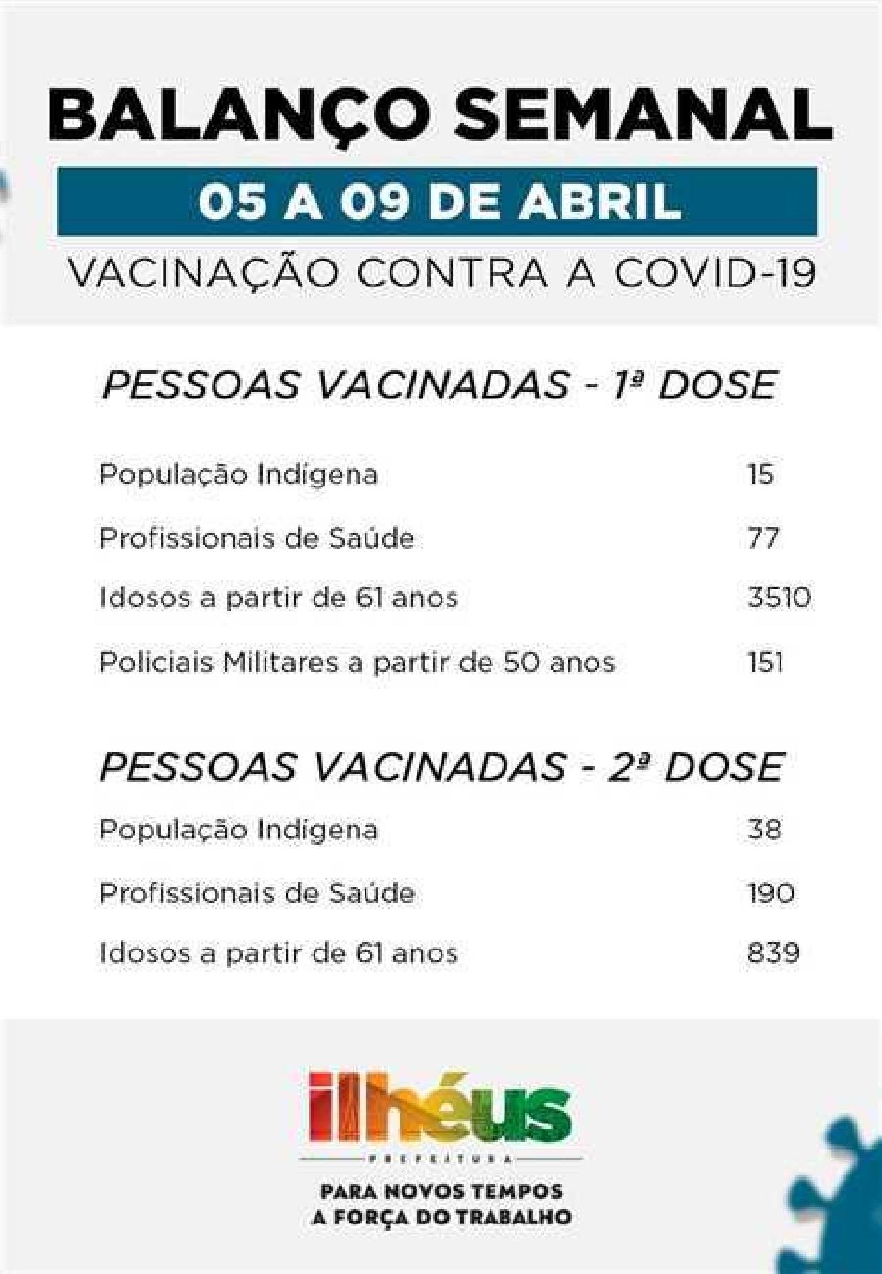 EM ILHÉUS, 4.820 PESSOAS FORAM VACINADAS CONTRA COVID-19 NA ÚLTIMA SEMANA EM ILHÉUS, 4.820 PESSOAS FORAM VACINADAS CONTRA COVID-19 NA ÚLTIMA SEMANA