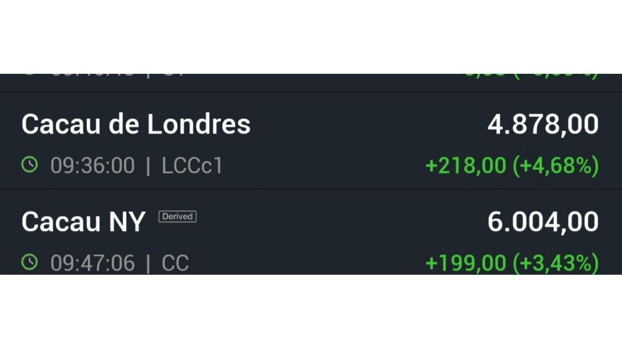 TONELADA DO CACAU BATE US$ 6 MIL NA BOLSA DE VALORES DE NOVA YORK NESTA SEXTA TONELADA DO CACAU BATE US$ 6 MIL NA BOLSA DE VALORES DE NOVA YORK NESTA SEXTA